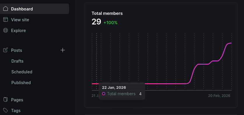 screenshot of a graph showing new memberhip increasing